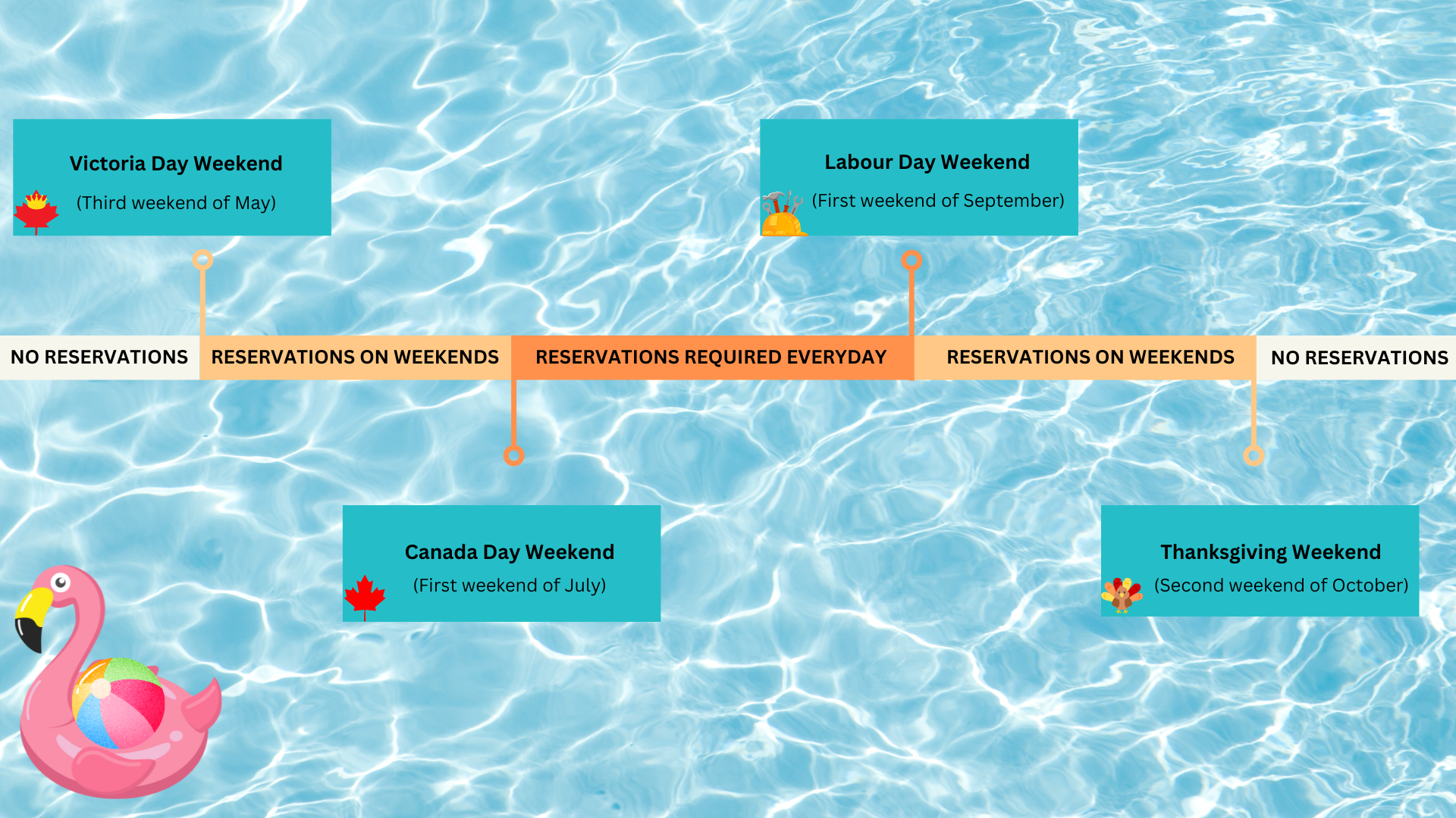 Pool Reservation timeline